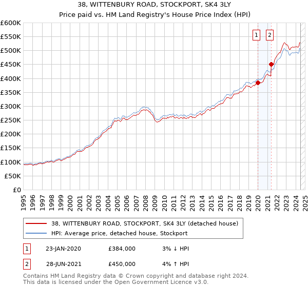 38, WITTENBURY ROAD, STOCKPORT, SK4 3LY: Price paid vs HM Land Registry's House Price Index