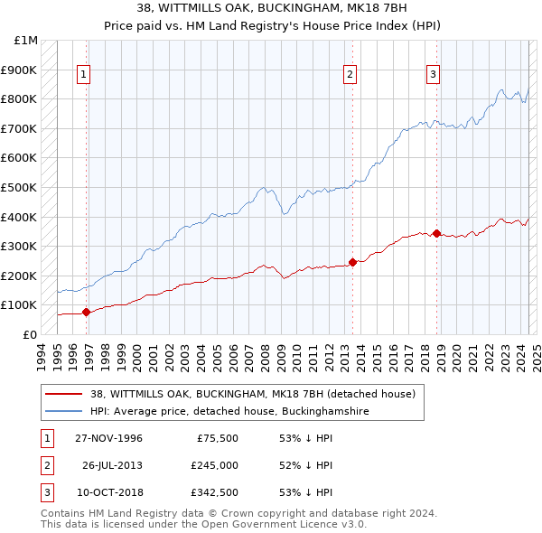 38, WITTMILLS OAK, BUCKINGHAM, MK18 7BH: Price paid vs HM Land Registry's House Price Index