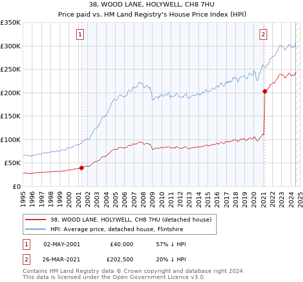 38, WOOD LANE, HOLYWELL, CH8 7HU: Price paid vs HM Land Registry's House Price Index