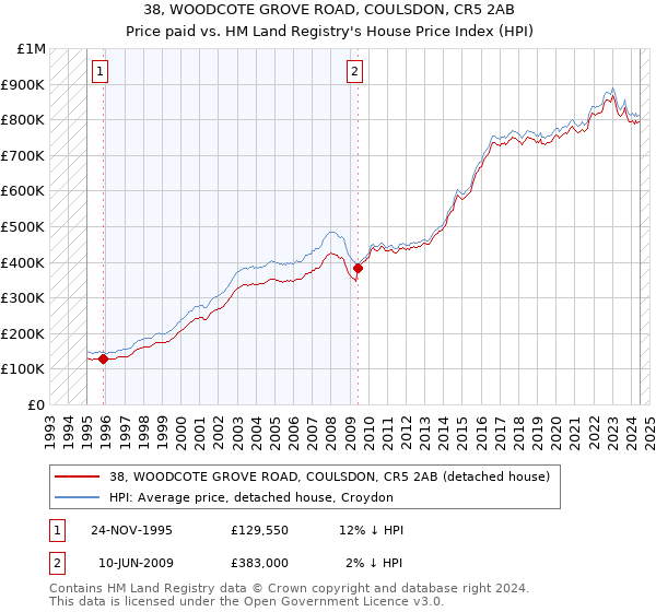 38, WOODCOTE GROVE ROAD, COULSDON, CR5 2AB: Price paid vs HM Land Registry's House Price Index