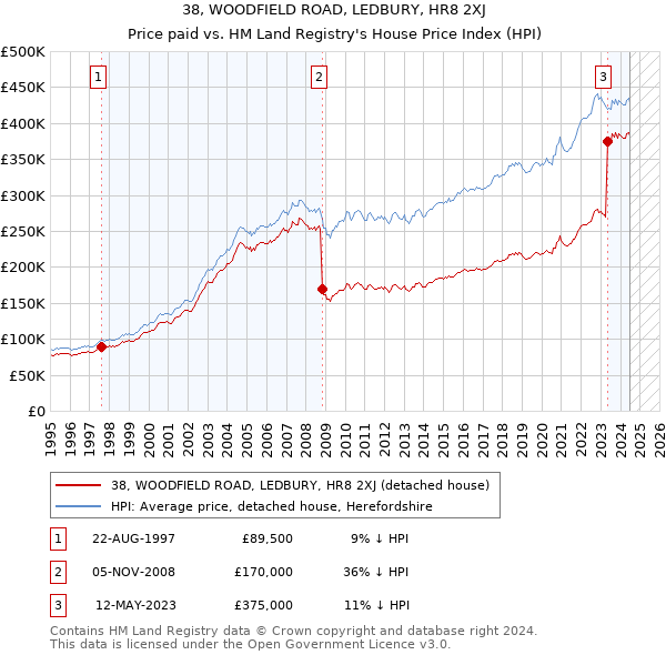 38, WOODFIELD ROAD, LEDBURY, HR8 2XJ: Price paid vs HM Land Registry's House Price Index