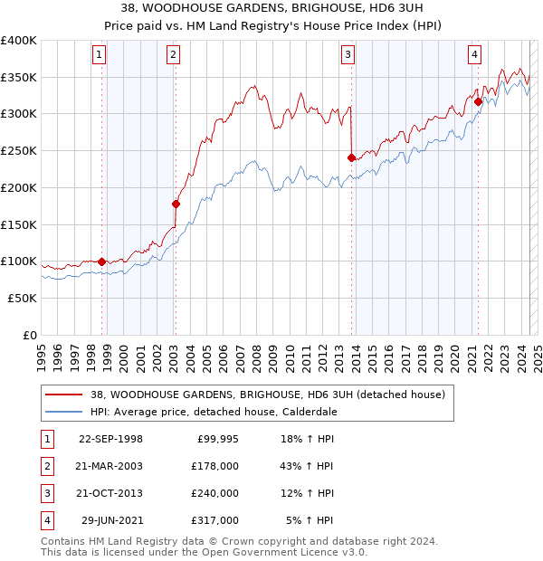 38, WOODHOUSE GARDENS, BRIGHOUSE, HD6 3UH: Price paid vs HM Land Registry's House Price Index