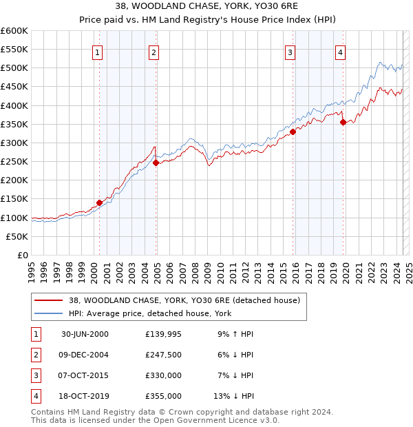 38, WOODLAND CHASE, YORK, YO30 6RE: Price paid vs HM Land Registry's House Price Index