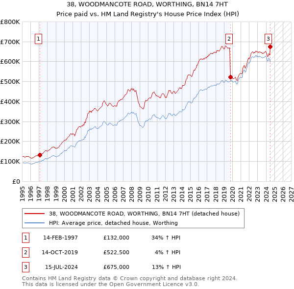 38, WOODMANCOTE ROAD, WORTHING, BN14 7HT: Price paid vs HM Land Registry's House Price Index