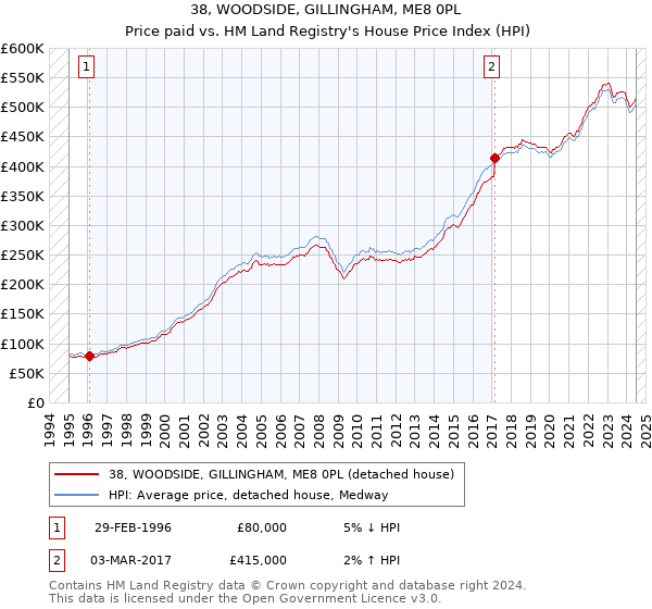 38, WOODSIDE, GILLINGHAM, ME8 0PL: Price paid vs HM Land Registry's House Price Index