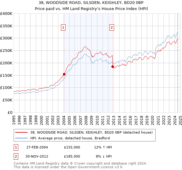 38, WOODSIDE ROAD, SILSDEN, KEIGHLEY, BD20 0BP: Price paid vs HM Land Registry's House Price Index