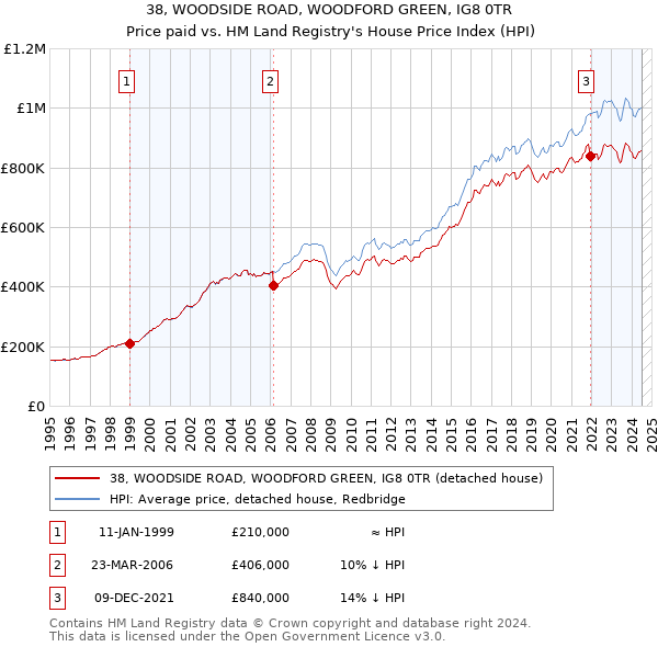 38, WOODSIDE ROAD, WOODFORD GREEN, IG8 0TR: Price paid vs HM Land Registry's House Price Index