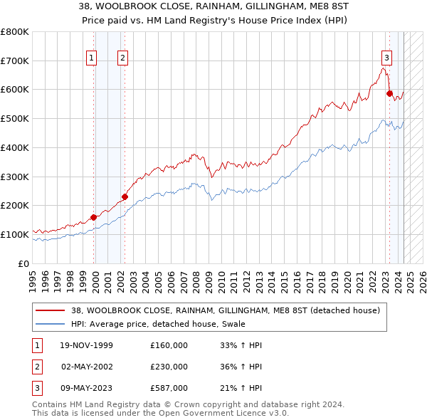 38, WOOLBROOK CLOSE, RAINHAM, GILLINGHAM, ME8 8ST: Price paid vs HM Land Registry's House Price Index