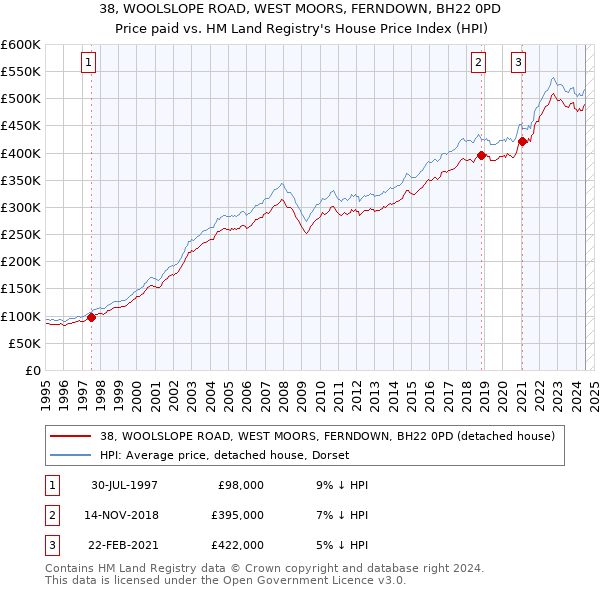 38, WOOLSLOPE ROAD, WEST MOORS, FERNDOWN, BH22 0PD: Price paid vs HM Land Registry's House Price Index