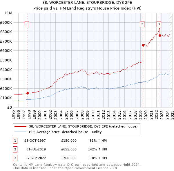 38, WORCESTER LANE, STOURBRIDGE, DY8 2PE: Price paid vs HM Land Registry's House Price Index