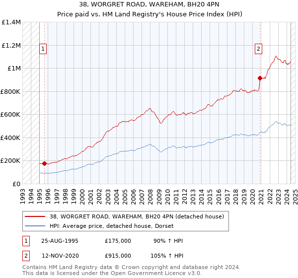 38, WORGRET ROAD, WAREHAM, BH20 4PN: Price paid vs HM Land Registry's House Price Index