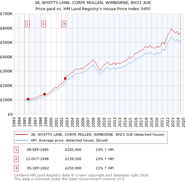 38, WYATTS LANE, CORFE MULLEN, WIMBORNE, BH21 3UE: Price paid vs HM Land Registry's House Price Index