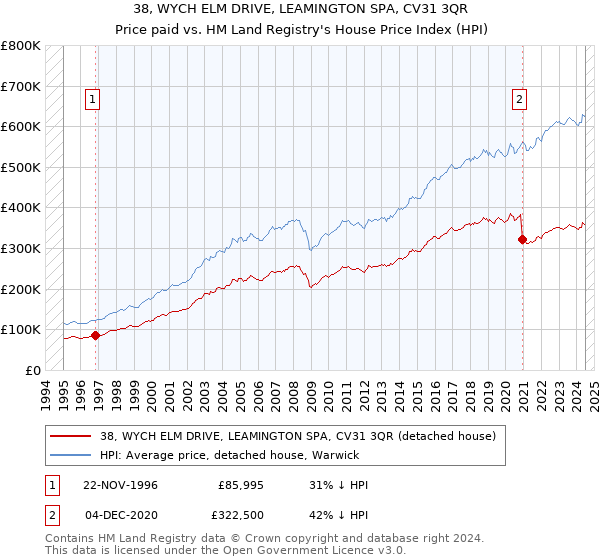 38, WYCH ELM DRIVE, LEAMINGTON SPA, CV31 3QR: Price paid vs HM Land Registry's House Price Index