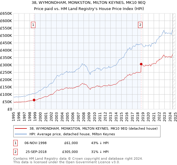 38, WYMONDHAM, MONKSTON, MILTON KEYNES, MK10 9EQ: Price paid vs HM Land Registry's House Price Index