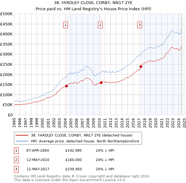 38, YARDLEY CLOSE, CORBY, NN17 2YE: Price paid vs HM Land Registry's House Price Index