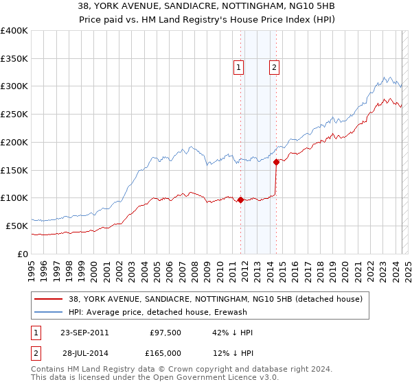 38, YORK AVENUE, SANDIACRE, NOTTINGHAM, NG10 5HB: Price paid vs HM Land Registry's House Price Index