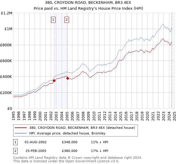 380, CROYDON ROAD, BECKENHAM, BR3 4EX: Price paid vs HM Land Registry's House Price Index