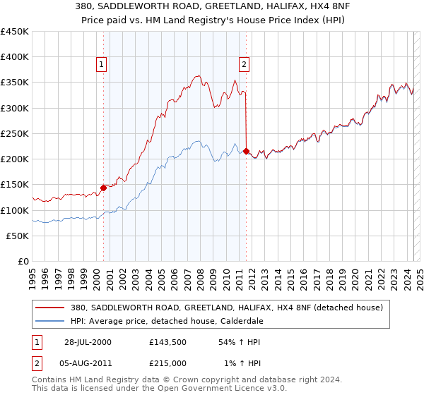 380, SADDLEWORTH ROAD, GREETLAND, HALIFAX, HX4 8NF: Price paid vs HM Land Registry's House Price Index