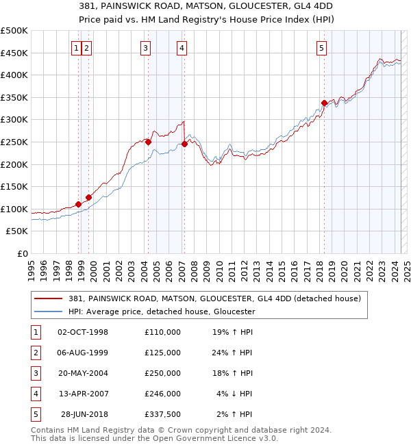 381, PAINSWICK ROAD, MATSON, GLOUCESTER, GL4 4DD: Price paid vs HM Land Registry's House Price Index