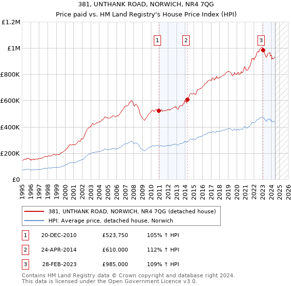 381, UNTHANK ROAD, NORWICH, NR4 7QG: Price paid vs HM Land Registry's House Price Index