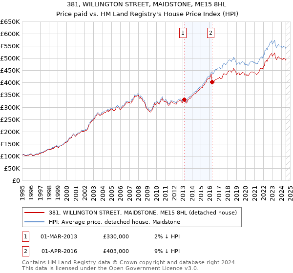 381, WILLINGTON STREET, MAIDSTONE, ME15 8HL: Price paid vs HM Land Registry's House Price Index