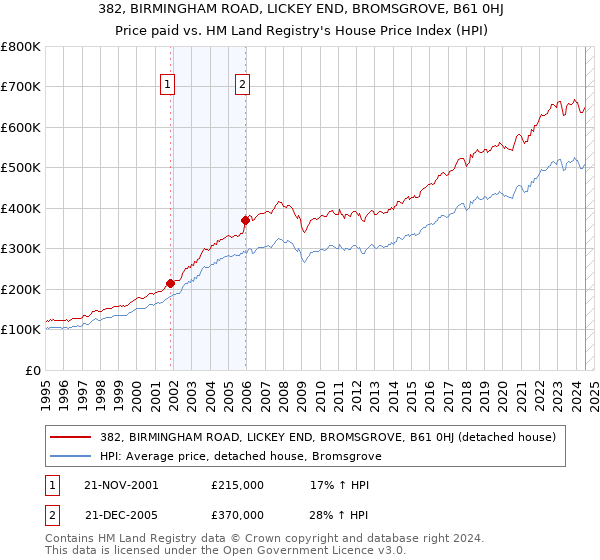 382, BIRMINGHAM ROAD, LICKEY END, BROMSGROVE, B61 0HJ: Price paid vs HM Land Registry's House Price Index