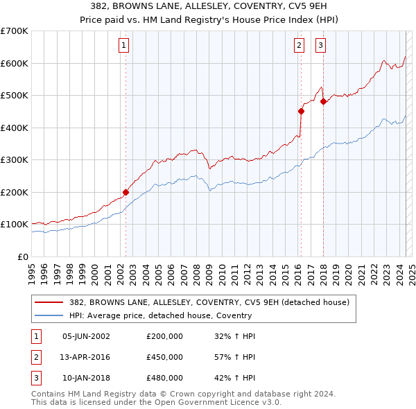 382, BROWNS LANE, ALLESLEY, COVENTRY, CV5 9EH: Price paid vs HM Land Registry's House Price Index