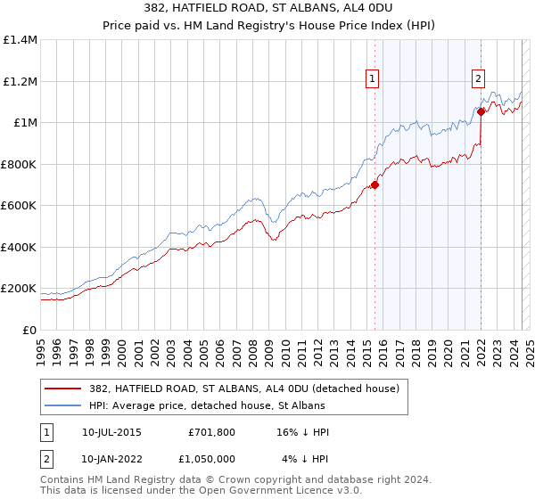 382, HATFIELD ROAD, ST ALBANS, AL4 0DU: Price paid vs HM Land Registry's House Price Index