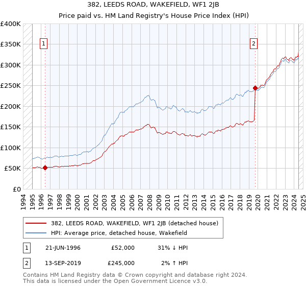 382, LEEDS ROAD, WAKEFIELD, WF1 2JB: Price paid vs HM Land Registry's House Price Index