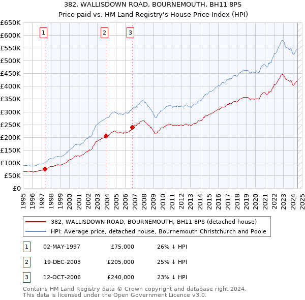 382, WALLISDOWN ROAD, BOURNEMOUTH, BH11 8PS: Price paid vs HM Land Registry's House Price Index