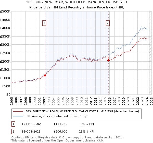 383, BURY NEW ROAD, WHITEFIELD, MANCHESTER, M45 7SU: Price paid vs HM Land Registry's House Price Index