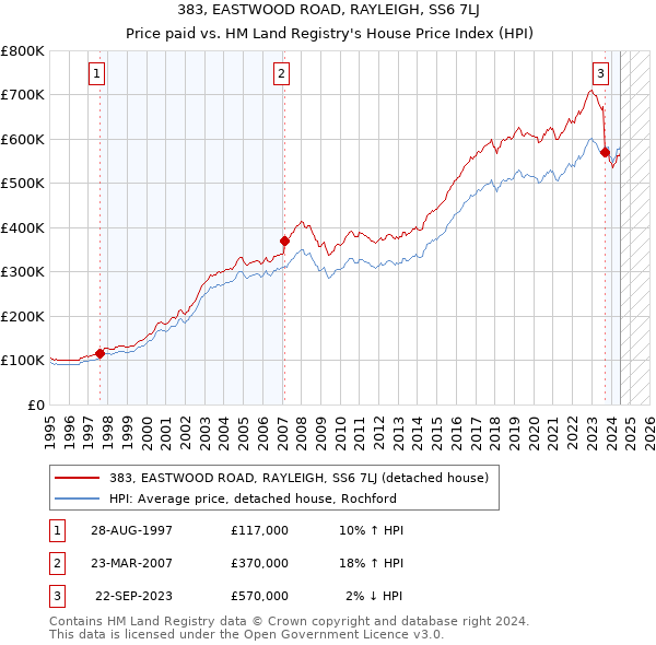 383, EASTWOOD ROAD, RAYLEIGH, SS6 7LJ: Price paid vs HM Land Registry's House Price Index