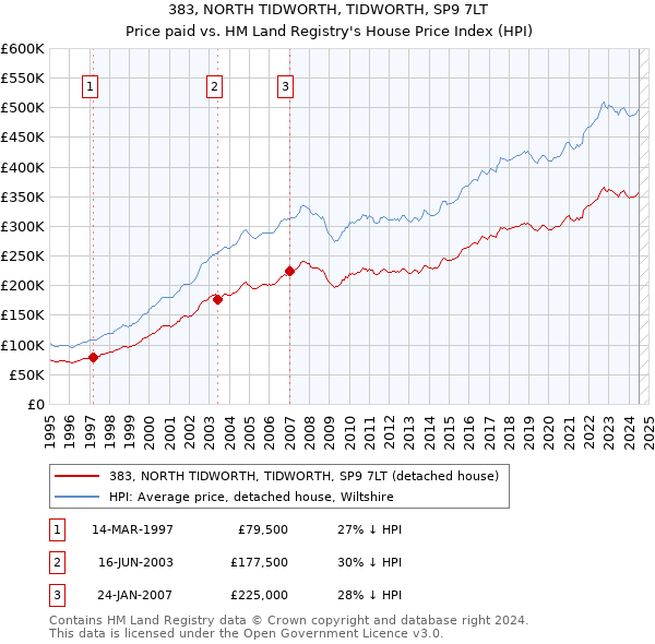 383, NORTH TIDWORTH, TIDWORTH, SP9 7LT: Price paid vs HM Land Registry's House Price Index