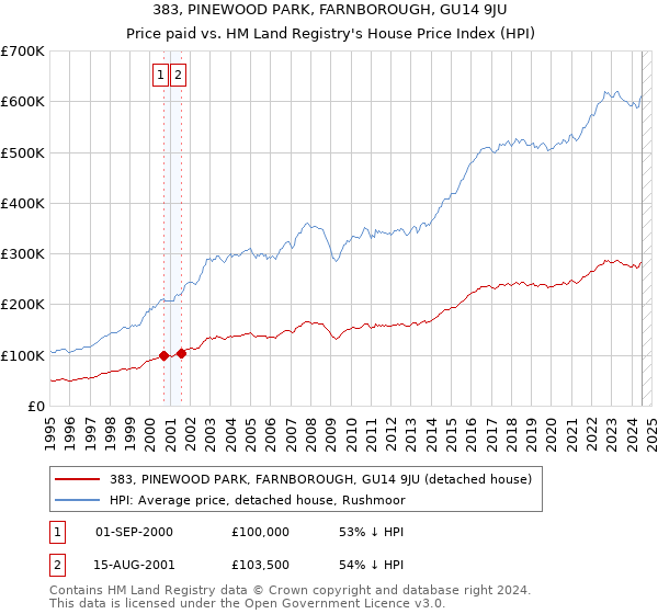 383, PINEWOOD PARK, FARNBOROUGH, GU14 9JU: Price paid vs HM Land Registry's House Price Index