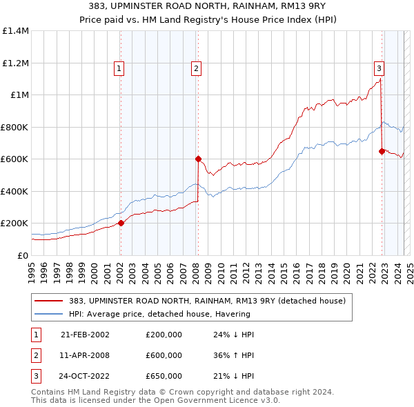 383, UPMINSTER ROAD NORTH, RAINHAM, RM13 9RY: Price paid vs HM Land Registry's House Price Index