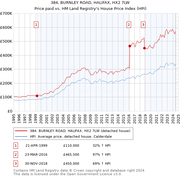 384, BURNLEY ROAD, HALIFAX, HX2 7LW: Price paid vs HM Land Registry's House Price Index