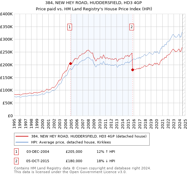 384, NEW HEY ROAD, HUDDERSFIELD, HD3 4GP: Price paid vs HM Land Registry's House Price Index