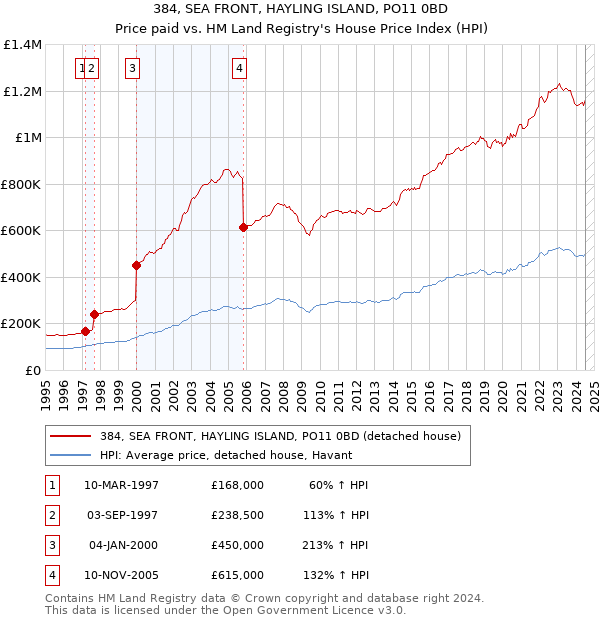 384, SEA FRONT, HAYLING ISLAND, PO11 0BD: Price paid vs HM Land Registry's House Price Index