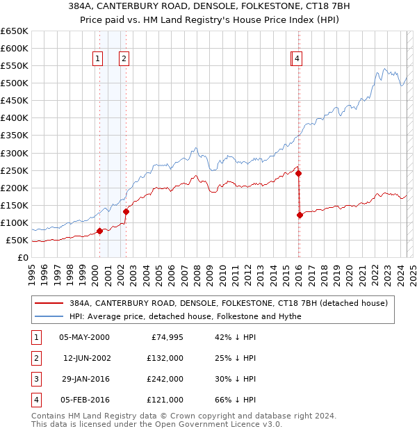 384A, CANTERBURY ROAD, DENSOLE, FOLKESTONE, CT18 7BH: Price paid vs HM Land Registry's House Price Index