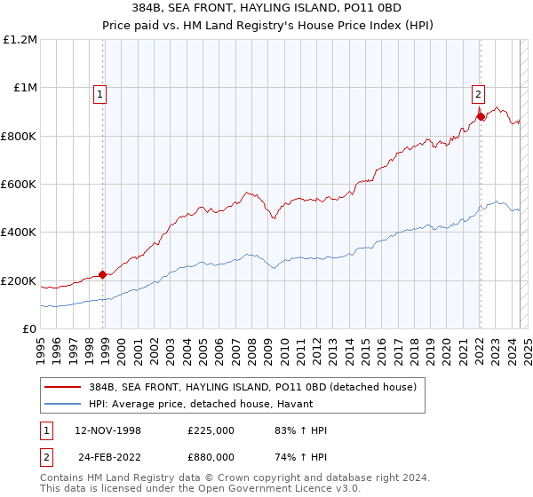 384B, SEA FRONT, HAYLING ISLAND, PO11 0BD: Price paid vs HM Land Registry's House Price Index