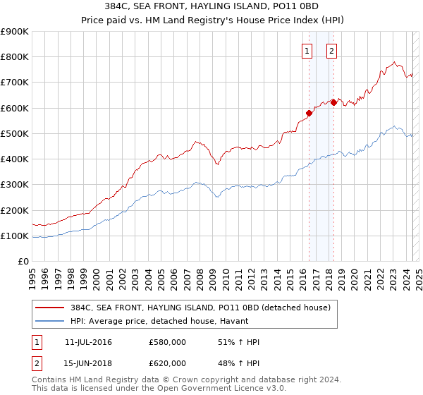 384C, SEA FRONT, HAYLING ISLAND, PO11 0BD: Price paid vs HM Land Registry's House Price Index