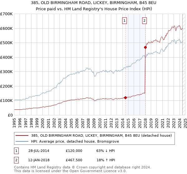 385, OLD BIRMINGHAM ROAD, LICKEY, BIRMINGHAM, B45 8EU: Price paid vs HM Land Registry's House Price Index