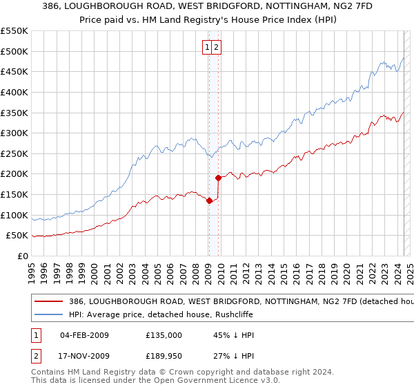 386, LOUGHBOROUGH ROAD, WEST BRIDGFORD, NOTTINGHAM, NG2 7FD: Price paid vs HM Land Registry's House Price Index