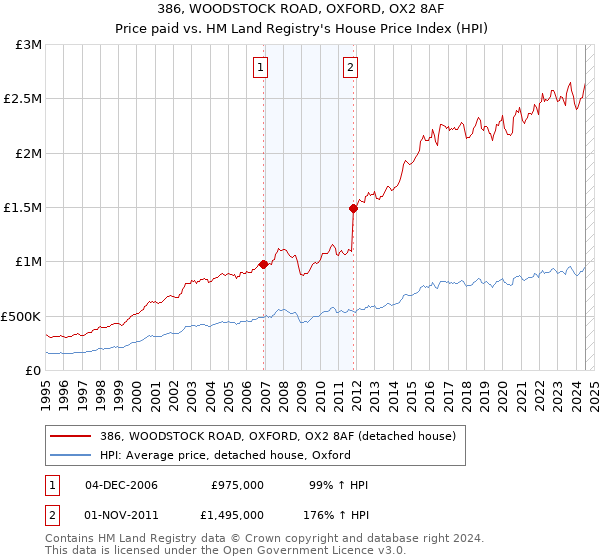 386, WOODSTOCK ROAD, OXFORD, OX2 8AF: Price paid vs HM Land Registry's House Price Index