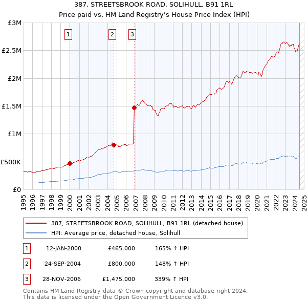 387, STREETSBROOK ROAD, SOLIHULL, B91 1RL: Price paid vs HM Land Registry's House Price Index