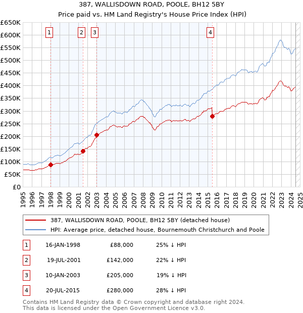 387, WALLISDOWN ROAD, POOLE, BH12 5BY: Price paid vs HM Land Registry's House Price Index