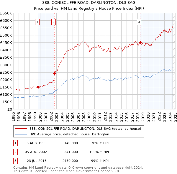 388, CONISCLIFFE ROAD, DARLINGTON, DL3 8AG: Price paid vs HM Land Registry's House Price Index