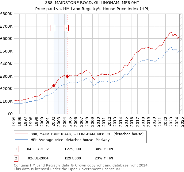 388, MAIDSTONE ROAD, GILLINGHAM, ME8 0HT: Price paid vs HM Land Registry's House Price Index