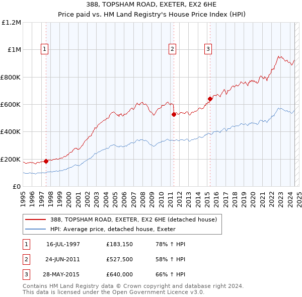 388, TOPSHAM ROAD, EXETER, EX2 6HE: Price paid vs HM Land Registry's House Price Index