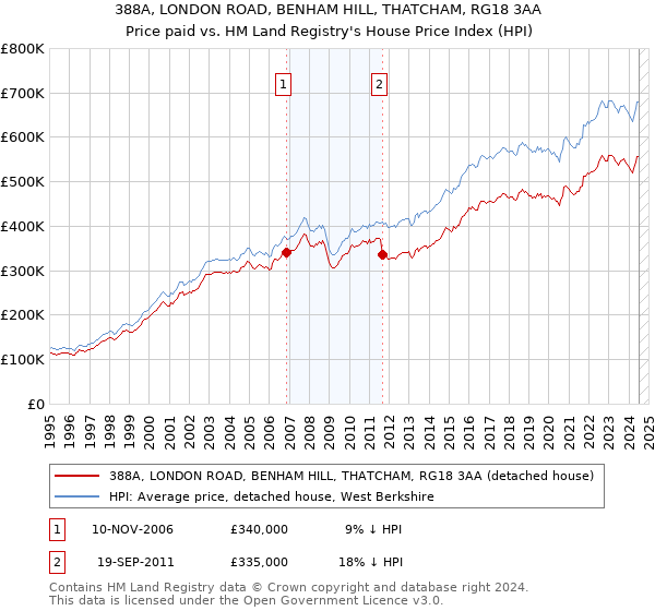 388A, LONDON ROAD, BENHAM HILL, THATCHAM, RG18 3AA: Price paid vs HM Land Registry's House Price Index